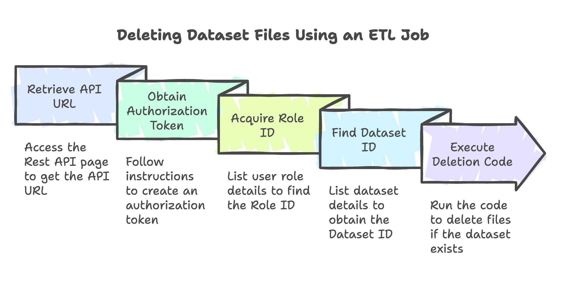 Flow Chart