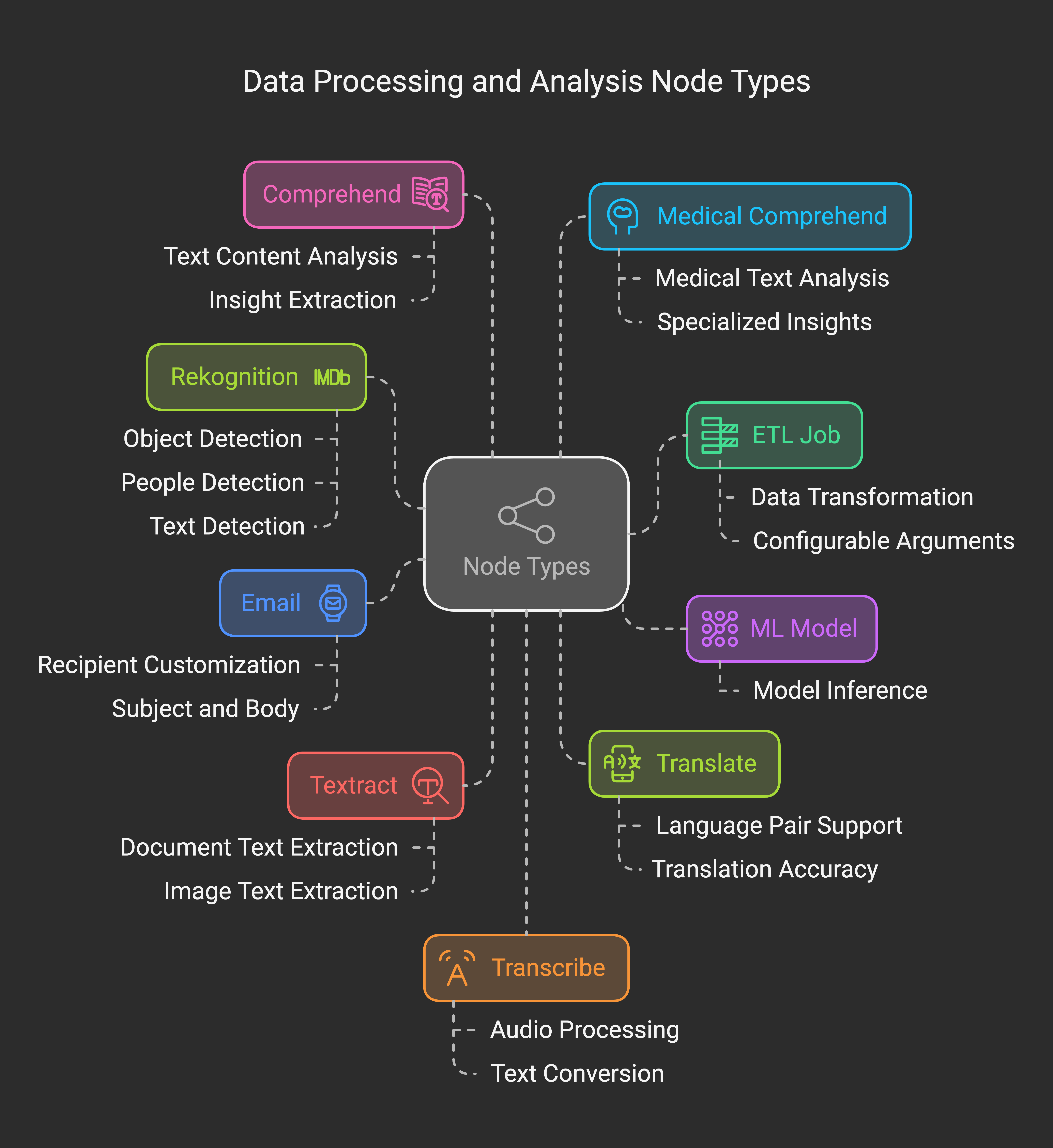 Data pipeline nodes