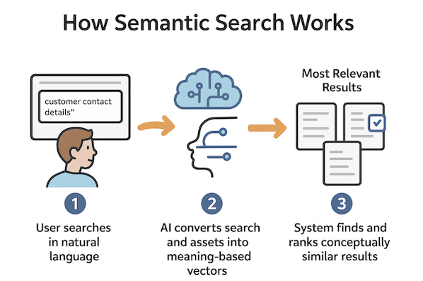 Semantic Search Flow