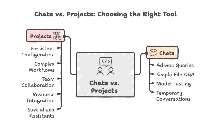 Chats vs Projects