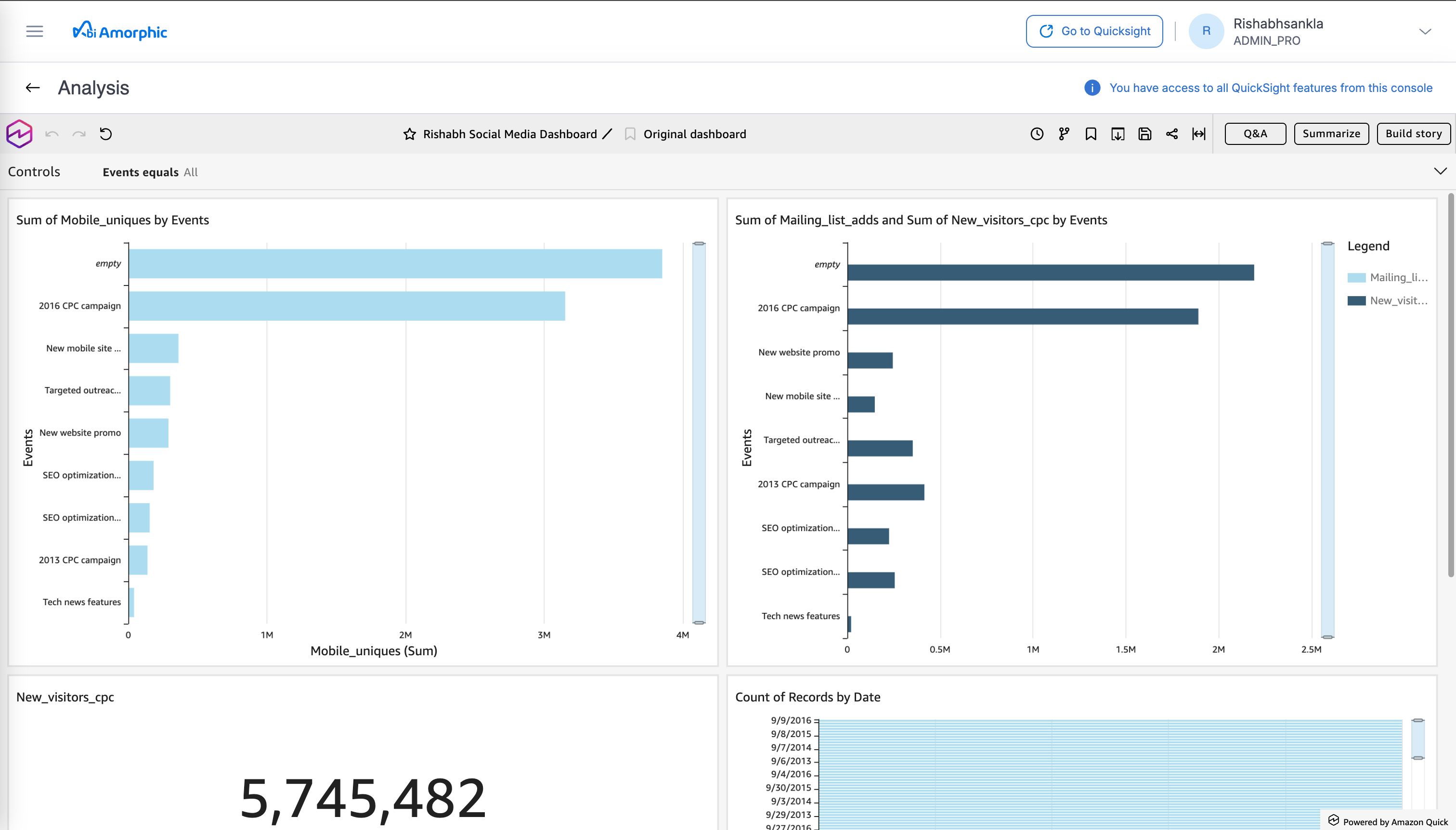 The Amorphic BI Dashboard interface showing a clean, read-only view of a social media dashboard with four charts and interactive options like Q&A, Summarize, and Build Story in the top toolbar.
