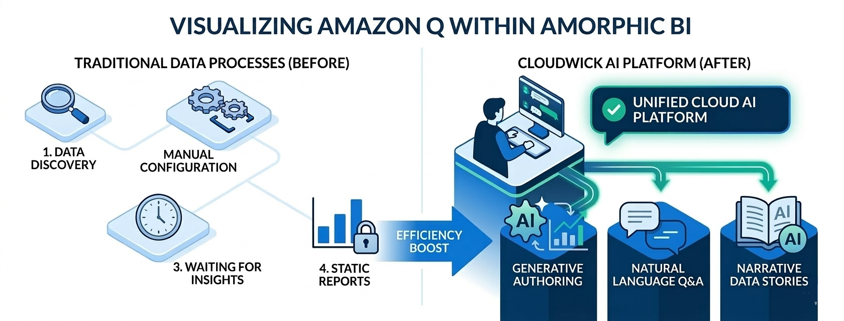 Isometric diagram showing transformation from traditional data processing to integrated intelligence
