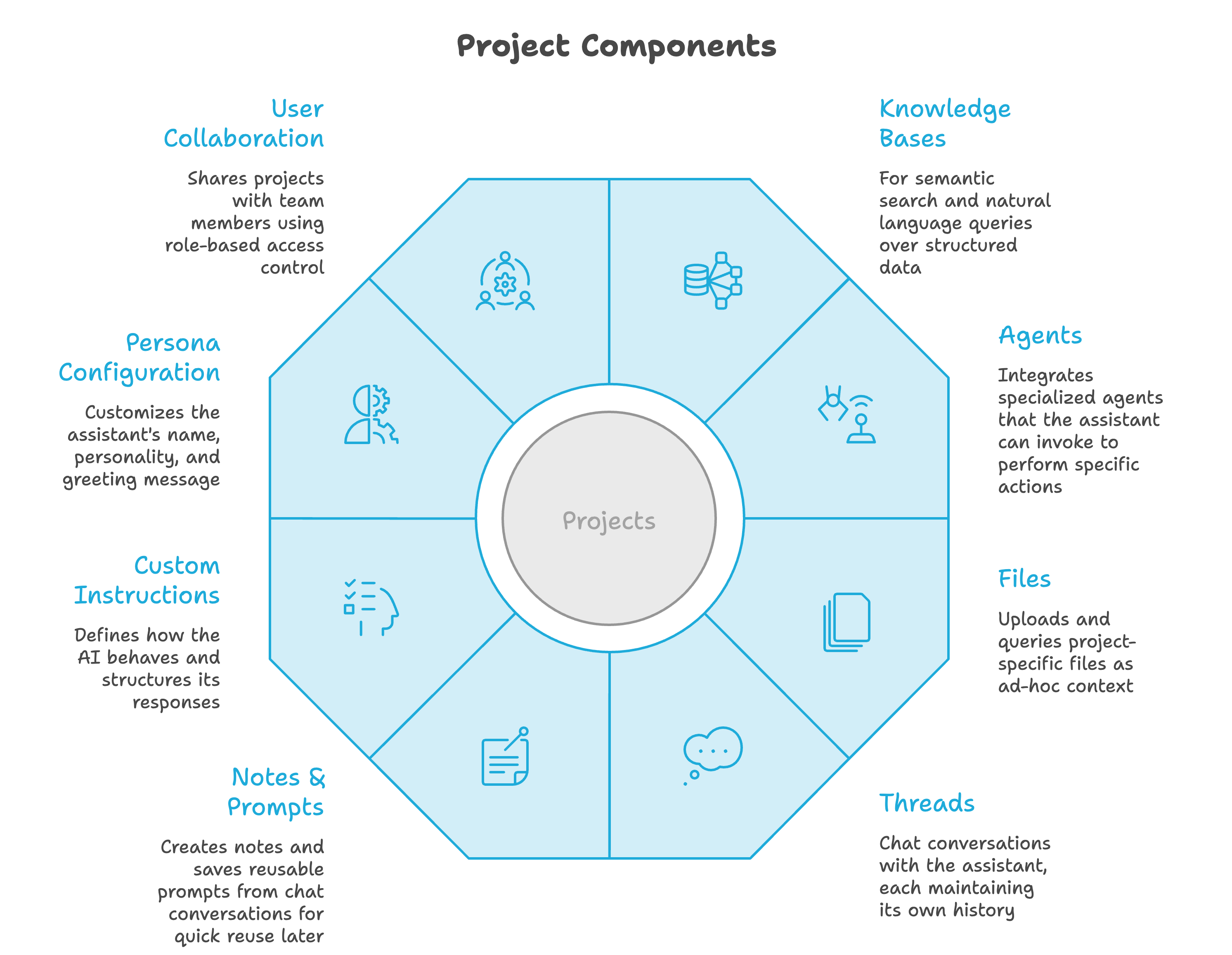 Projects Overview