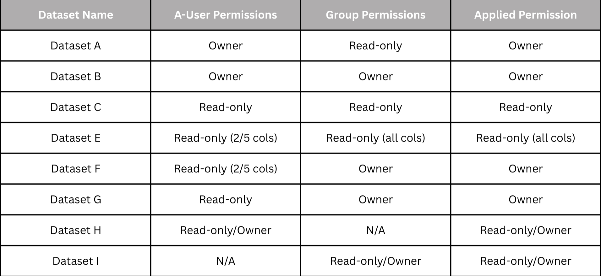 EffectivePermissions_Lakeformation_Datasets