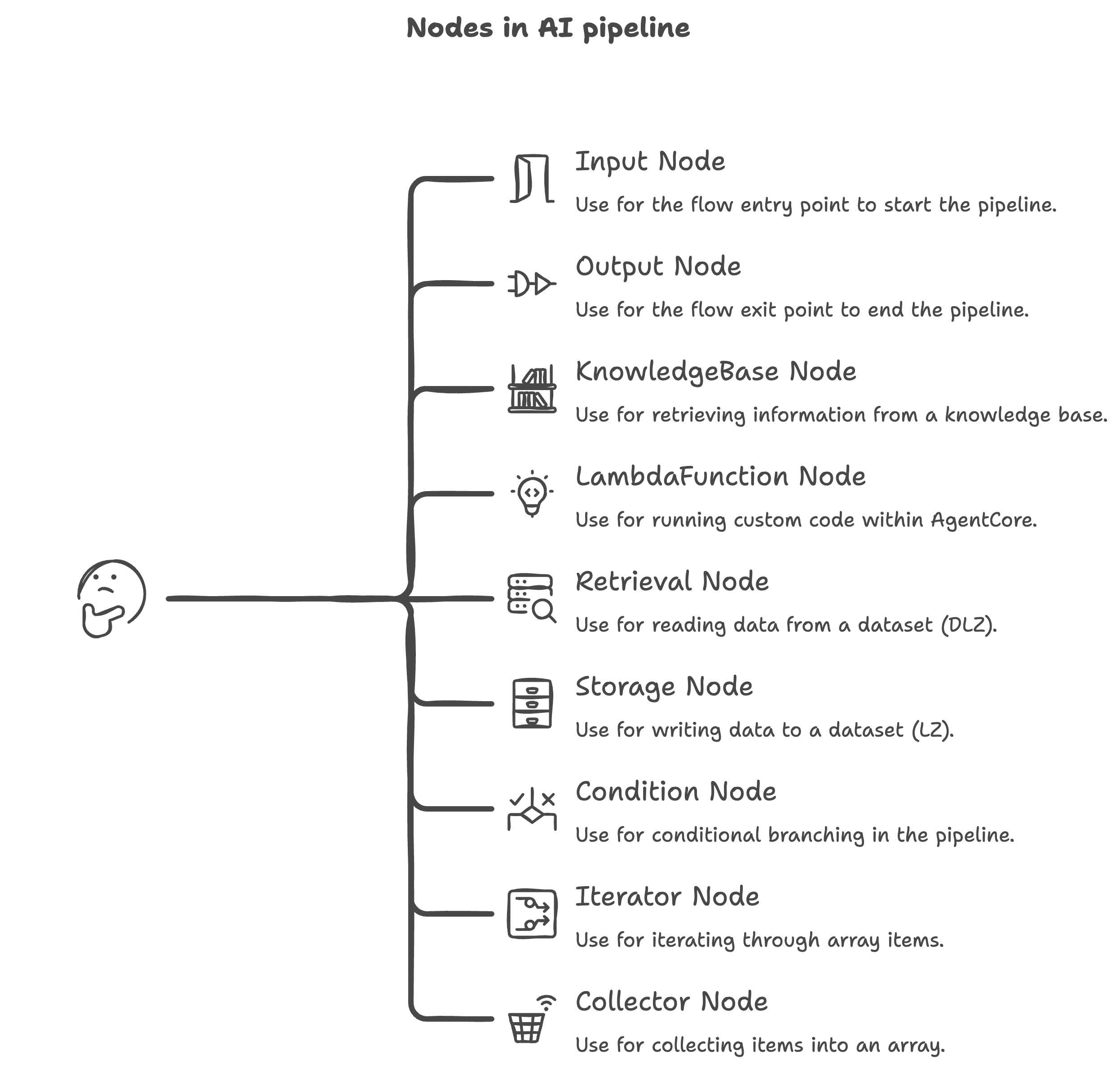 AI Pipeline Nodes