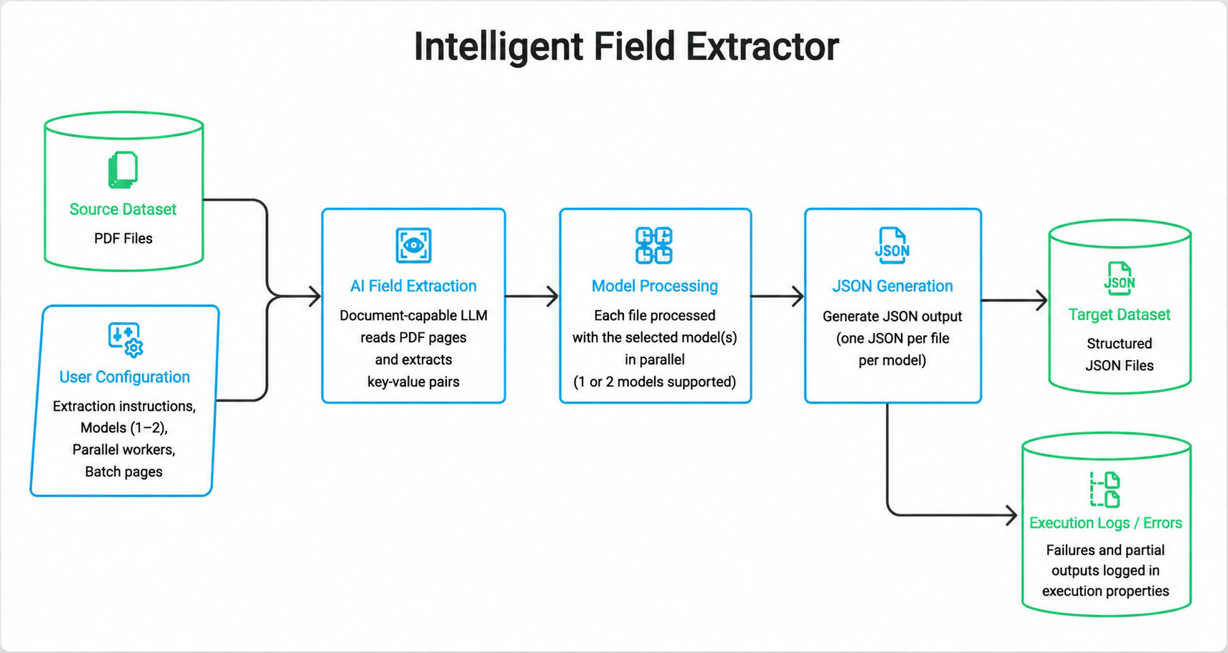 Intelligent Field Extractor example