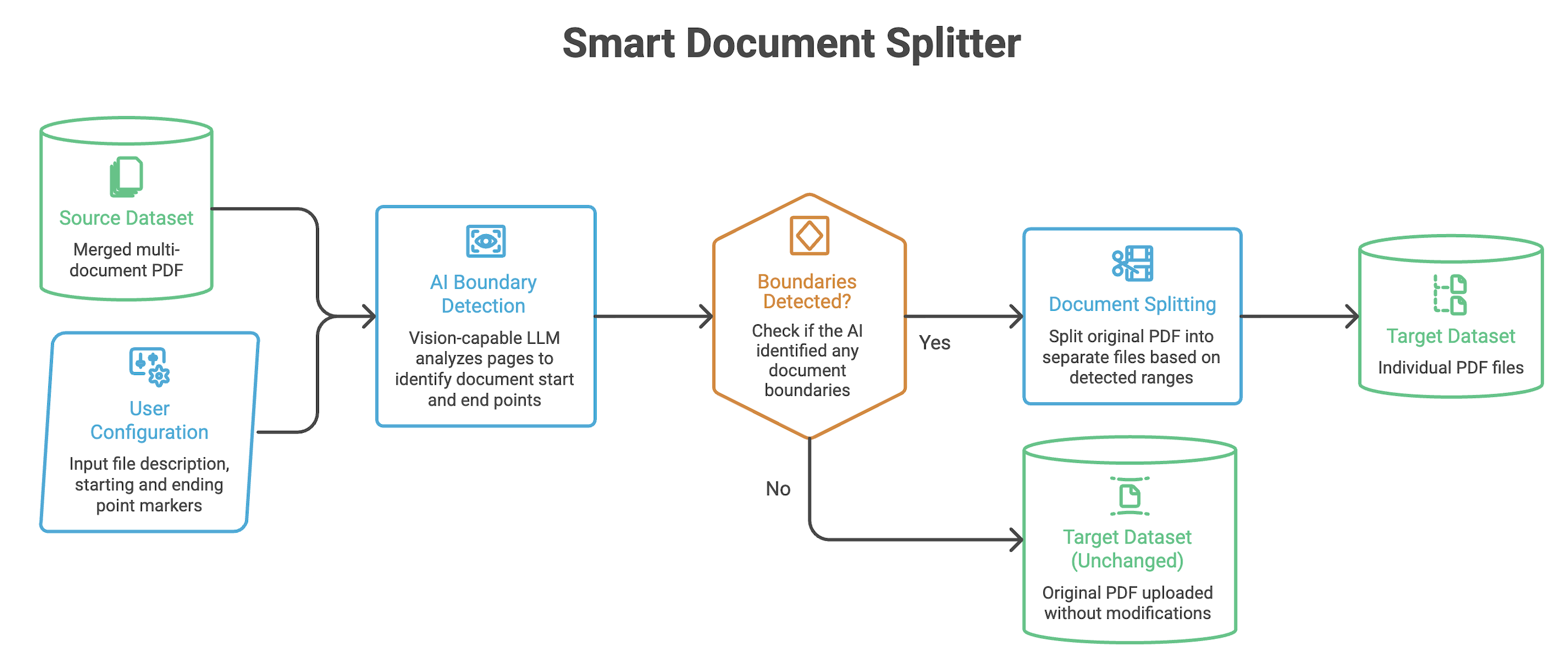 Smart Document Splitter example