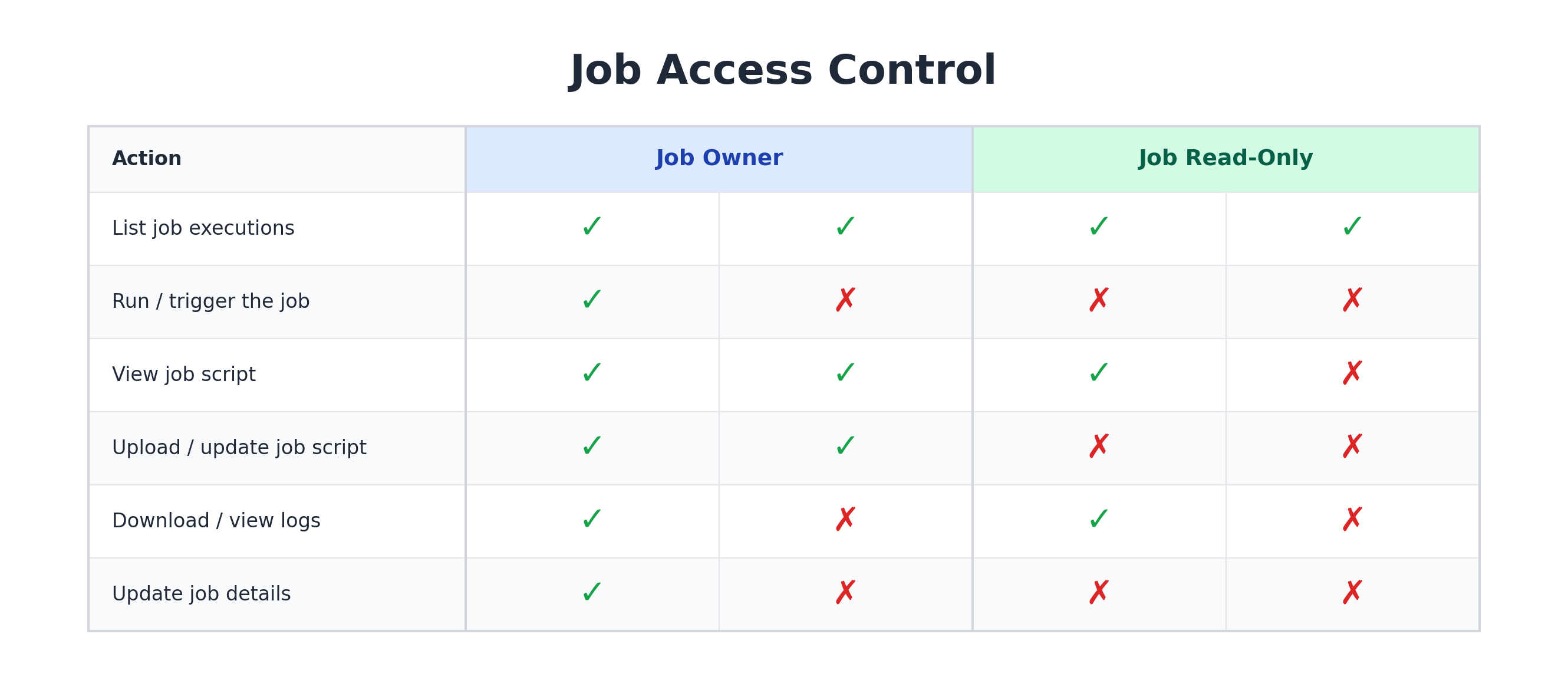 Access Control